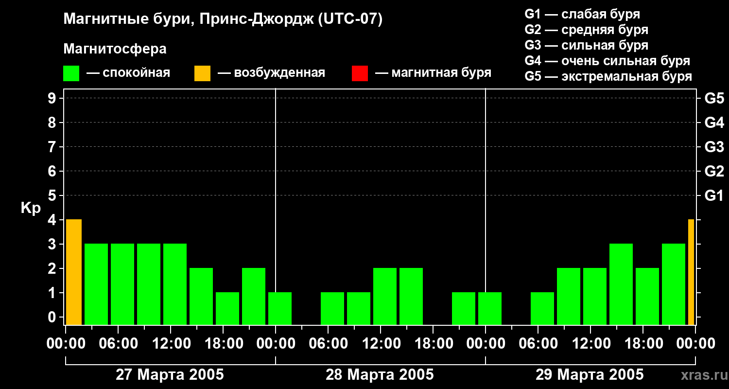 Изменения геомагнитного индекса Kp