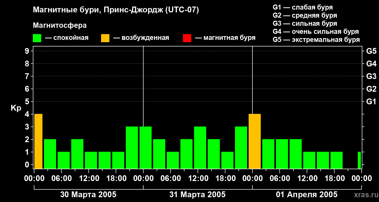 Изменения геомагнитного индекса Kp