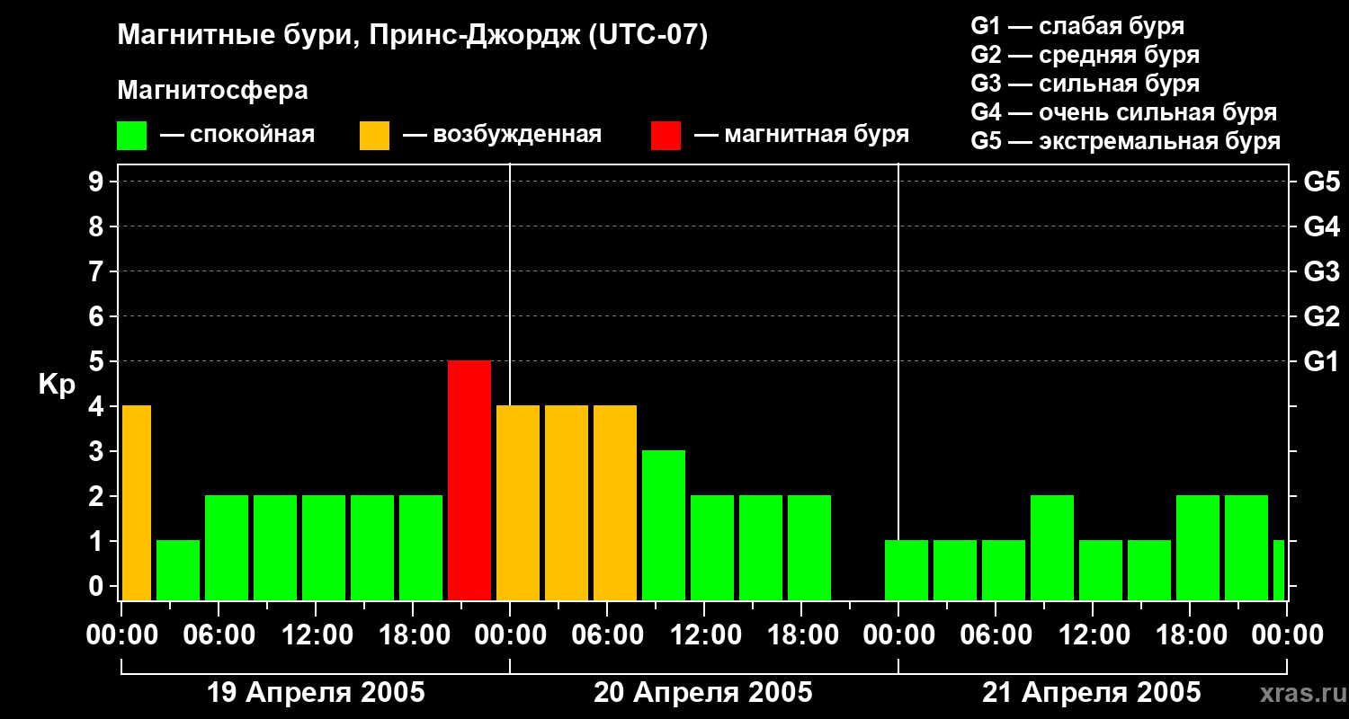 Изменения геомагнитного индекса Kp