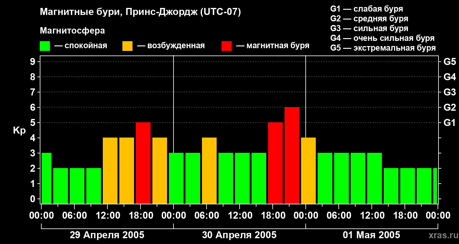 Изменения геомагнитного индекса Kp