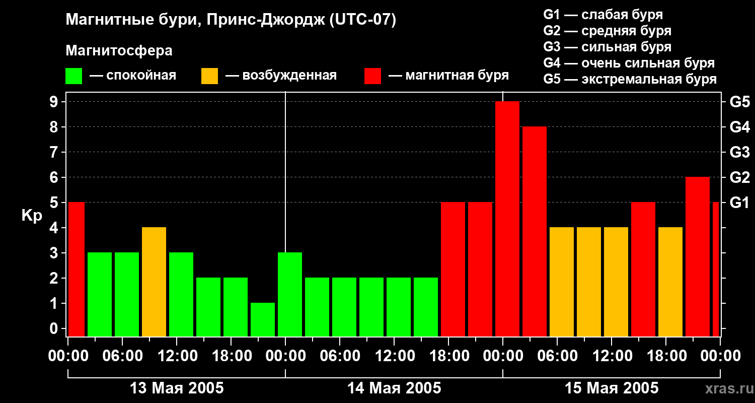 Изменения геомагнитного индекса Kp