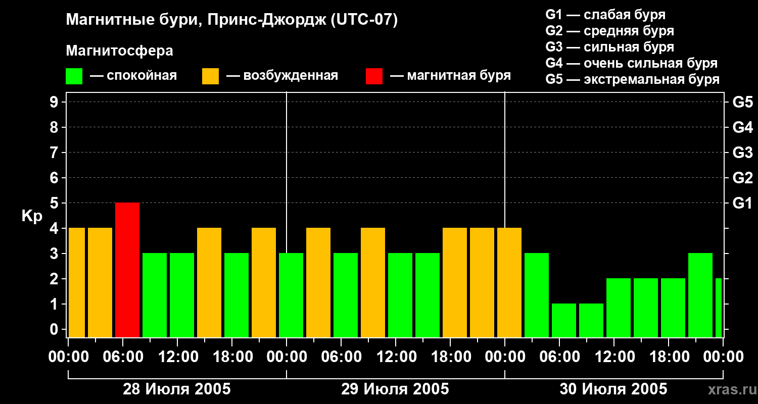 Изменения геомагнитного индекса Kp