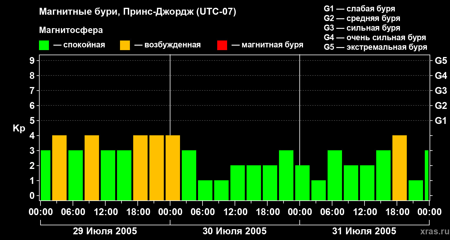 Изменения геомагнитного индекса Kp