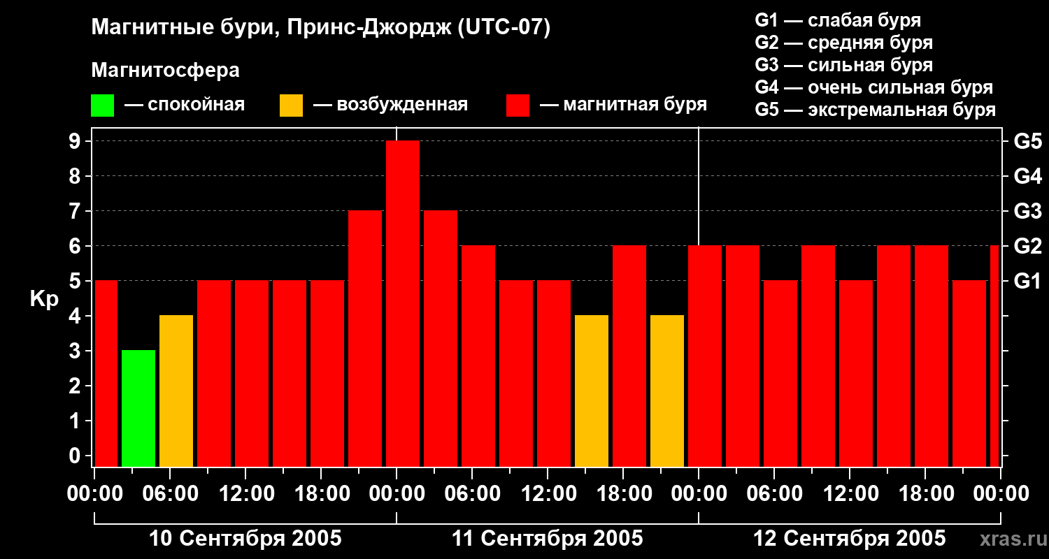 Изменения геомагнитного индекса Kp