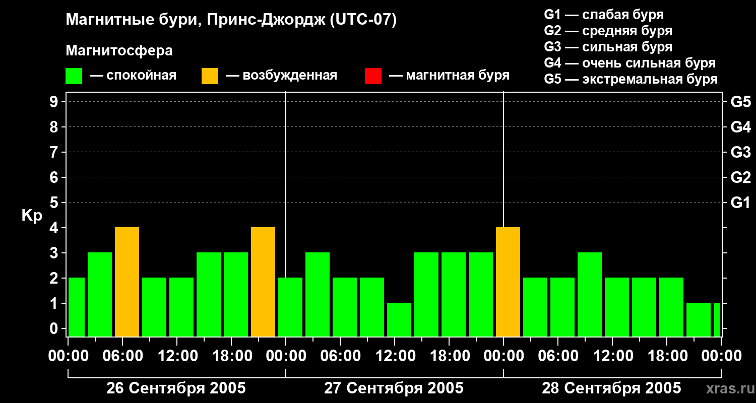 Изменения геомагнитного индекса Kp