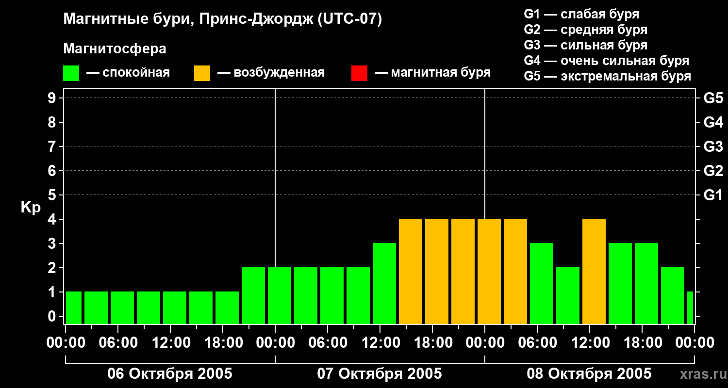 Изменения геомагнитного индекса Kp