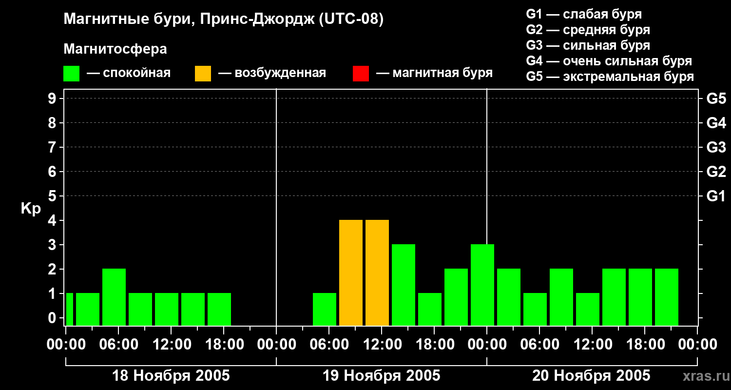 Изменения геомагнитного индекса Kp