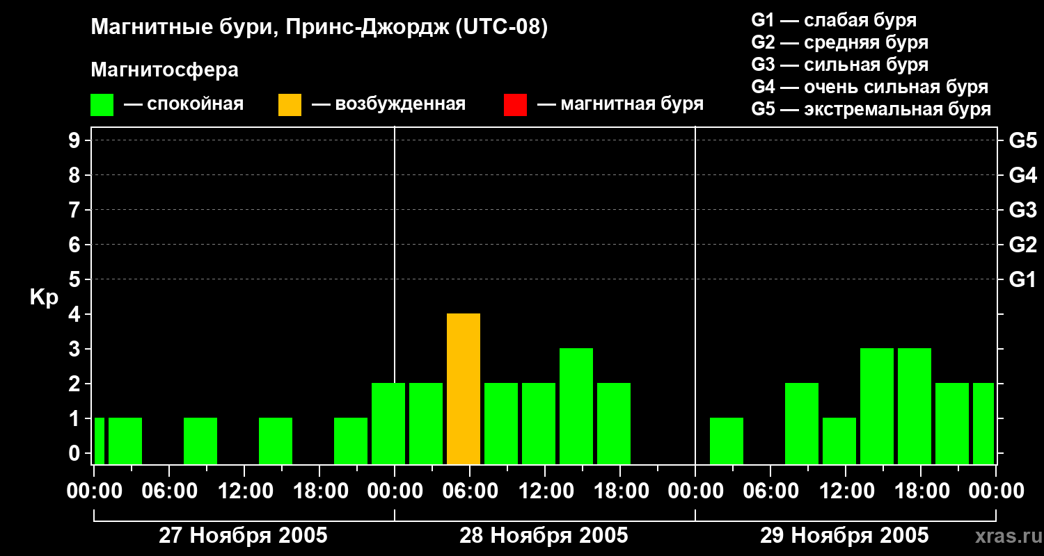 Изменения геомагнитного индекса Kp