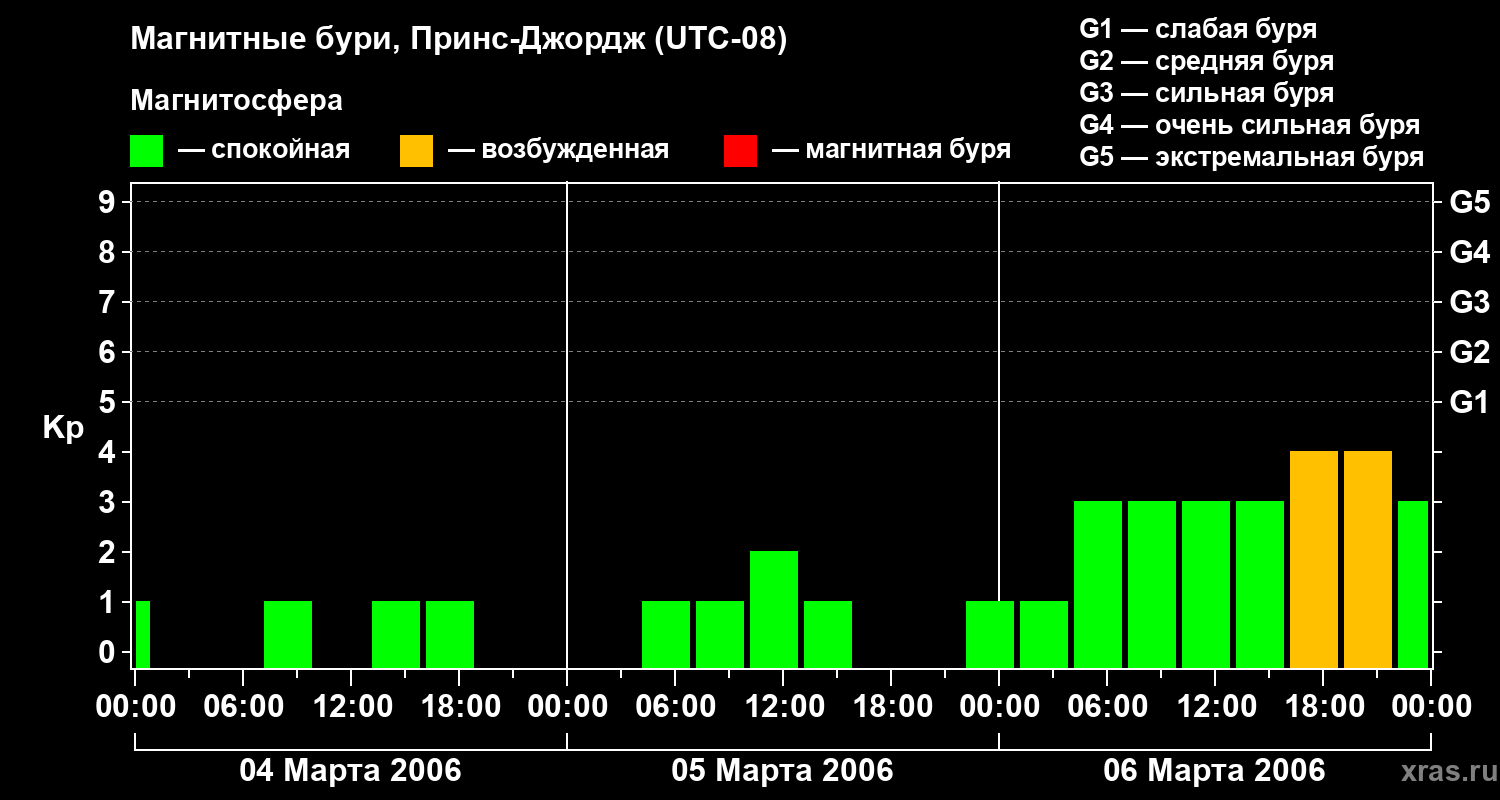 Изменения геомагнитного индекса Kp