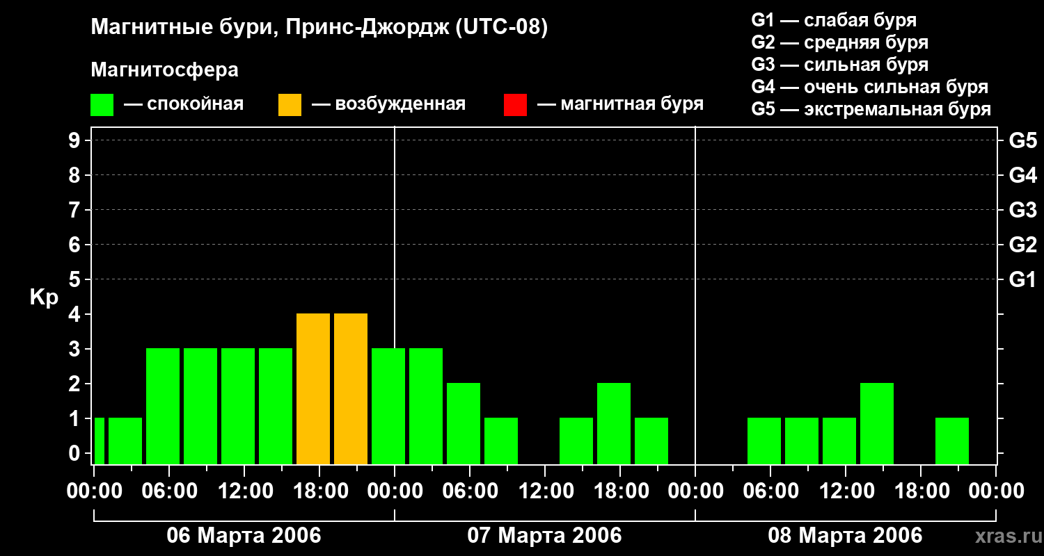 Изменения геомагнитного индекса Kp