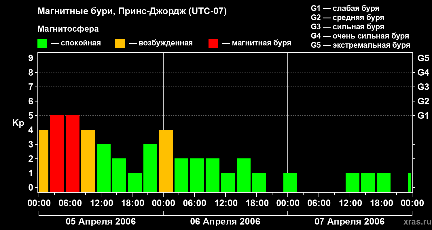 Изменения геомагнитного индекса Kp