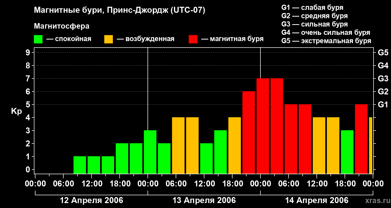 Изменения геомагнитного индекса Kp