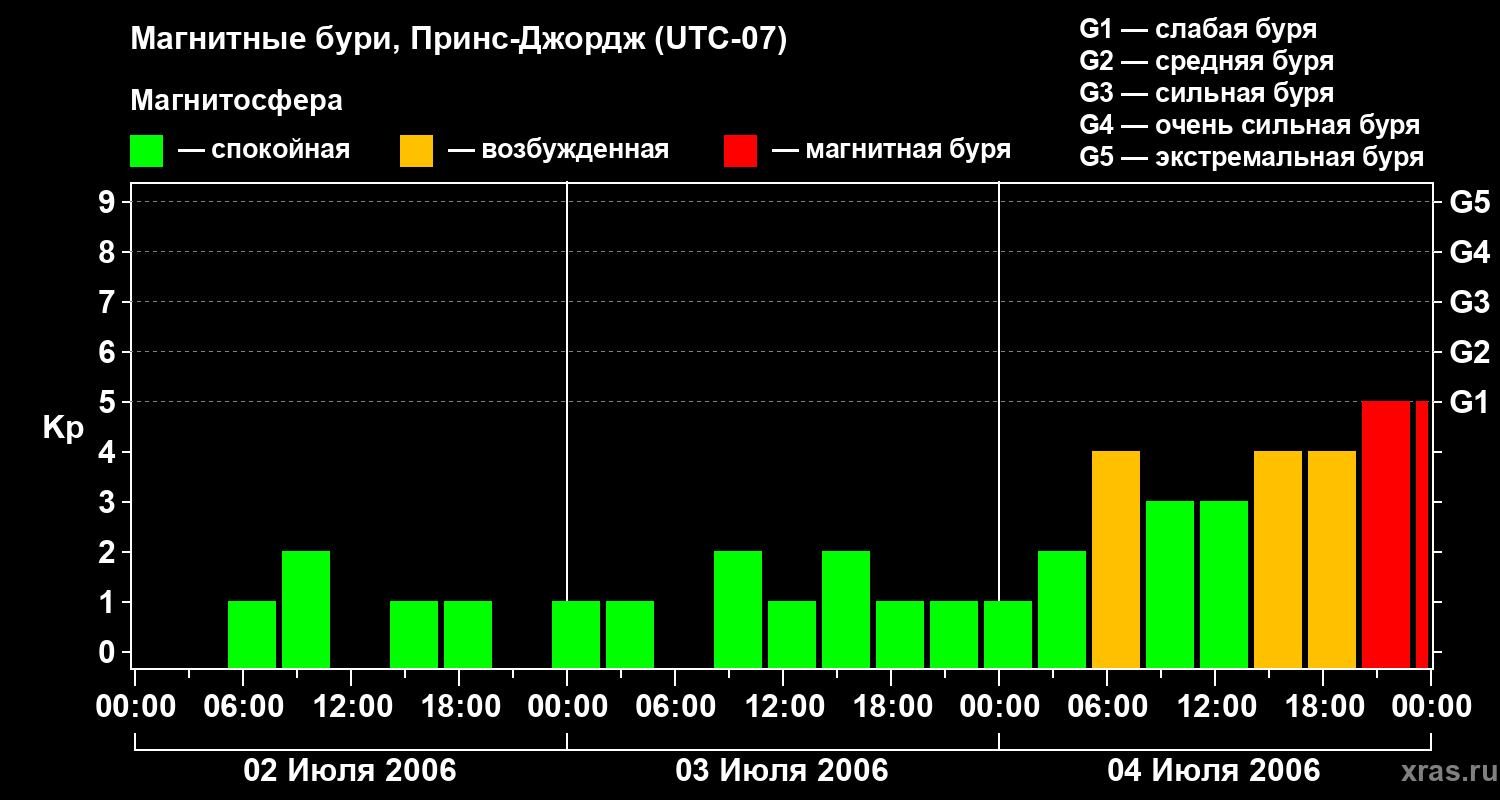 Изменения геомагнитного индекса Kp