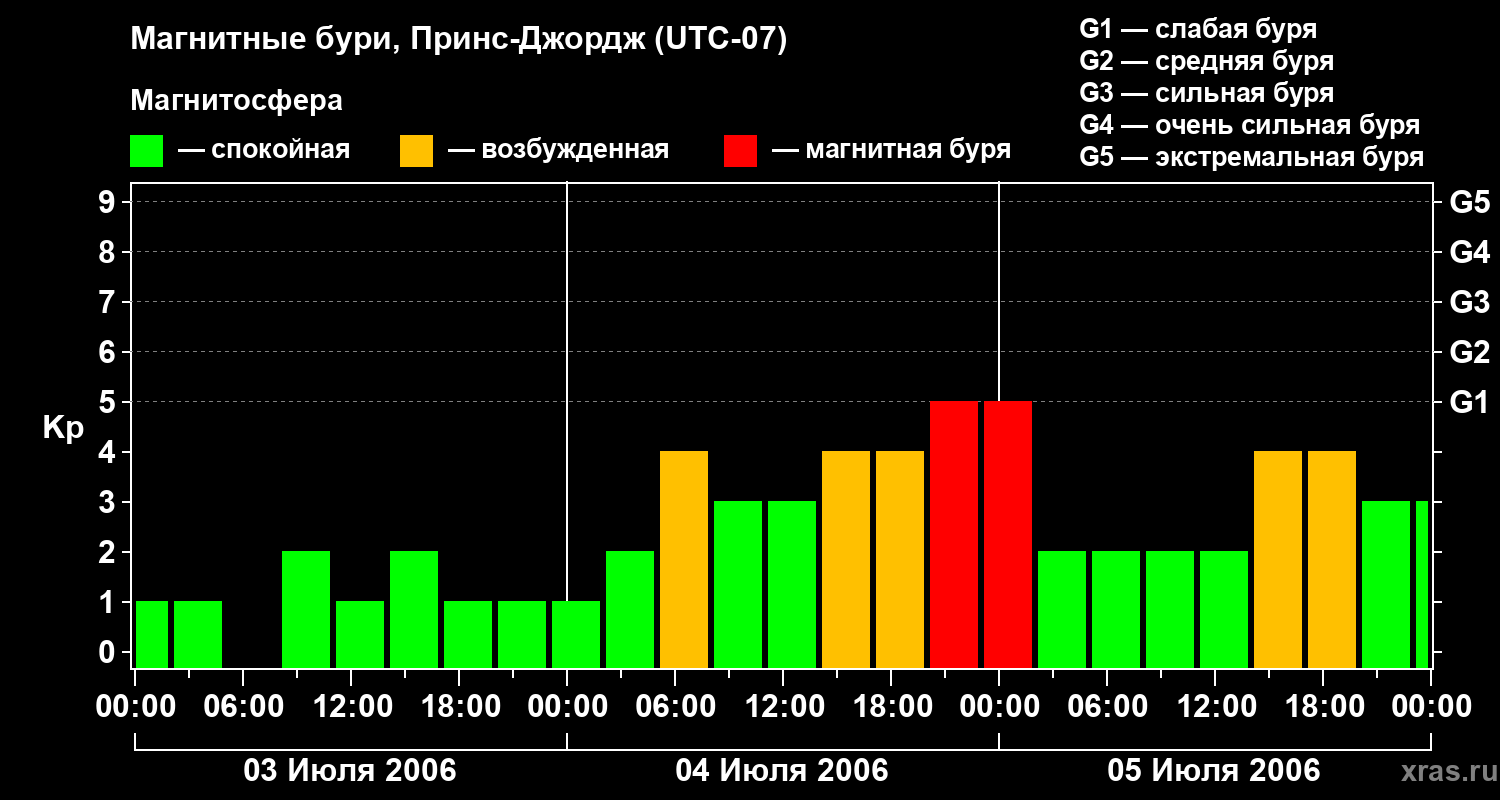Изменения геомагнитного индекса Kp