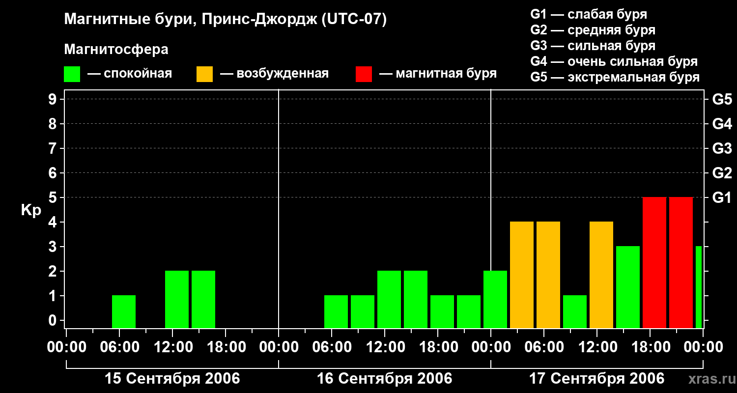 Изменения геомагнитного индекса Kp