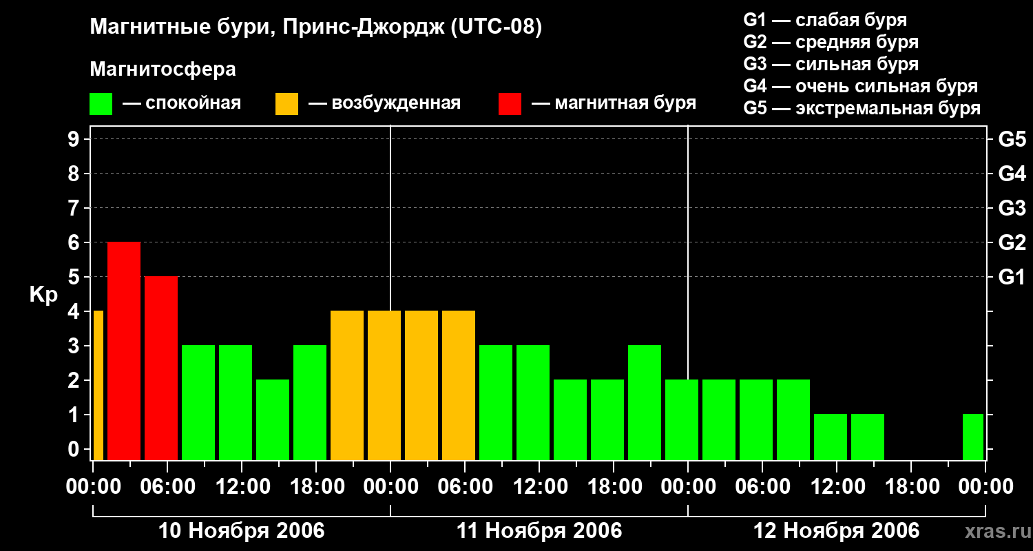 Изменения геомагнитного индекса Kp