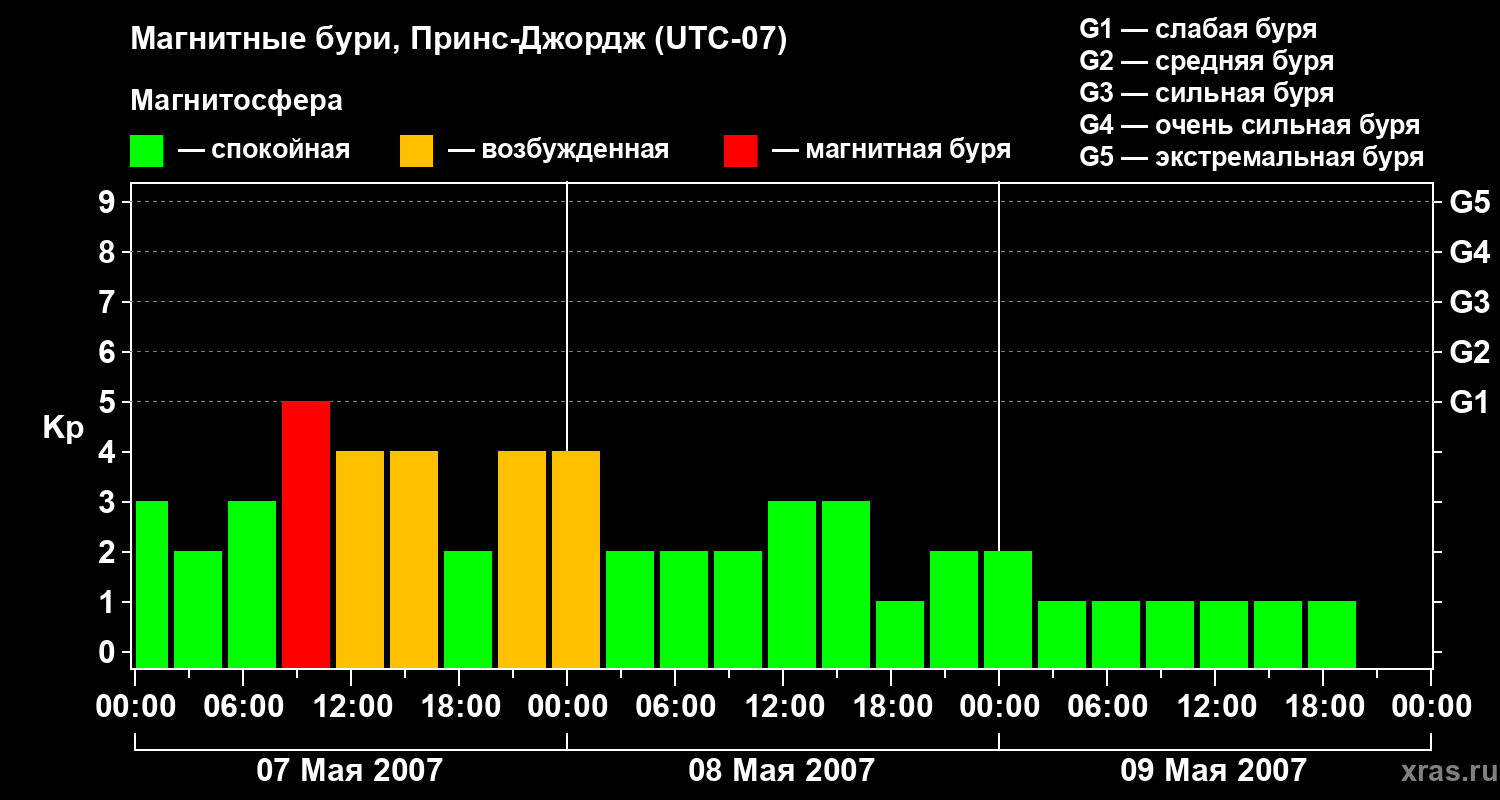 Изменения геомагнитного индекса Kp