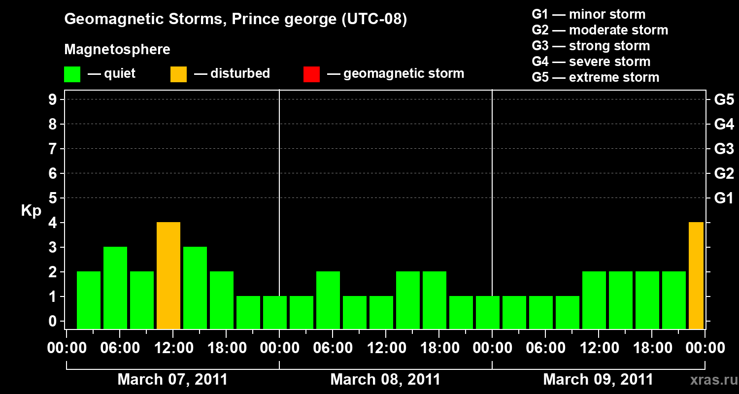 Changes in the geomagnetic index Kp