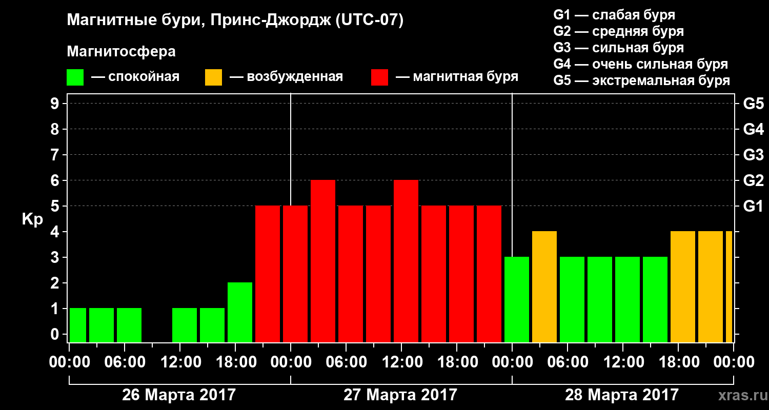 Изменения геомагнитного индекса Kp