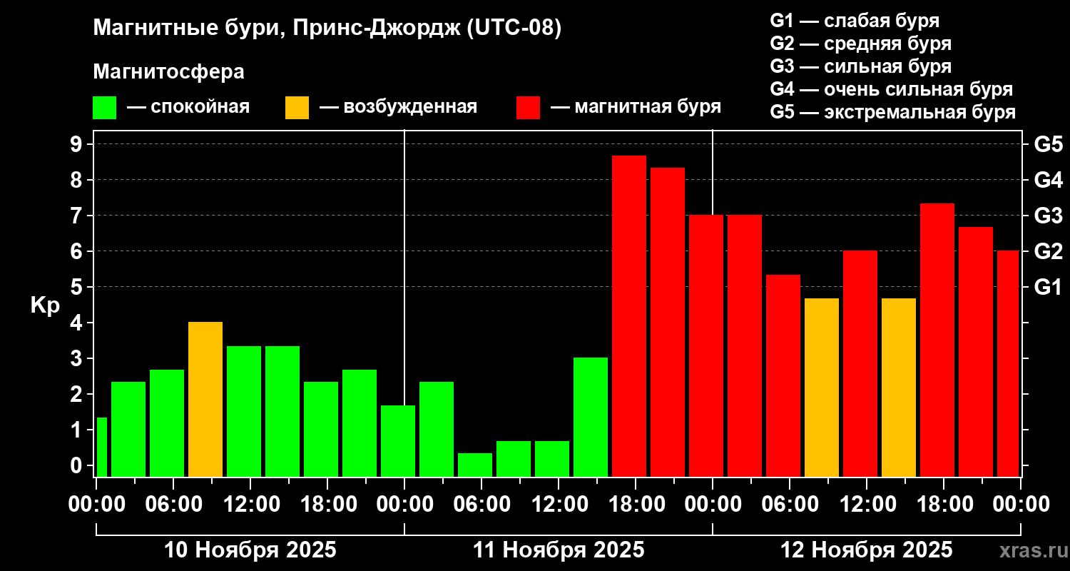 Изменения геомагнитного индекса Kp