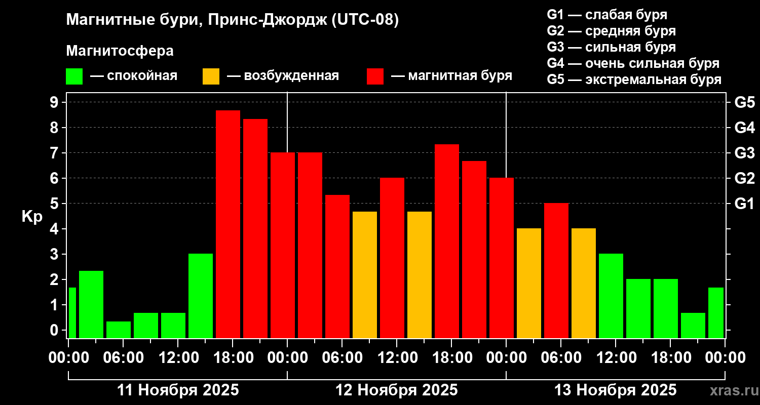 Изменения геомагнитного индекса Kp