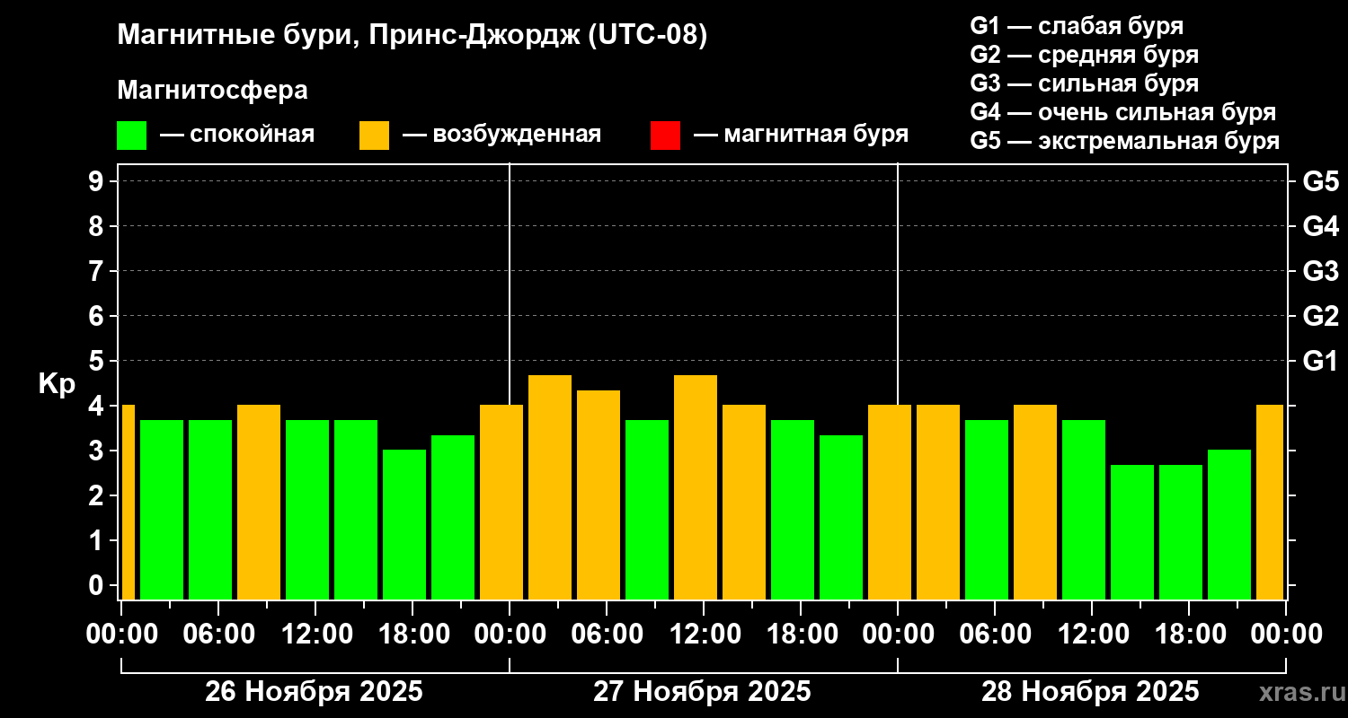 Изменения геомагнитного индекса Kp