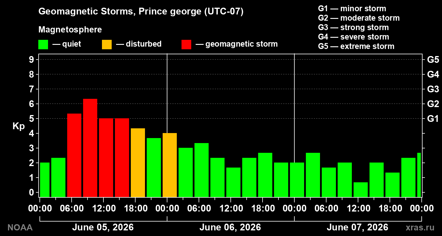 Geomagnetic index Kp for 3 days