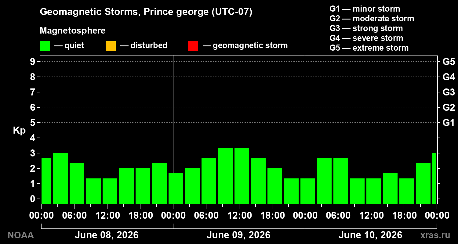 Geomagnetic index Kp for 3 days