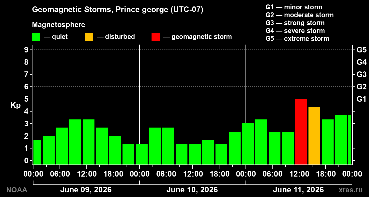 Geomagnetic index Kp for 3 days