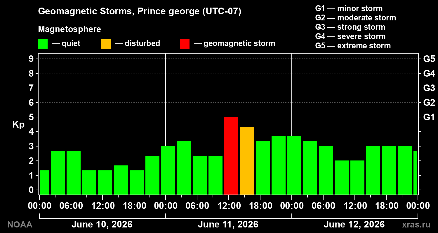 Geomagnetic index Kp for 3 days
