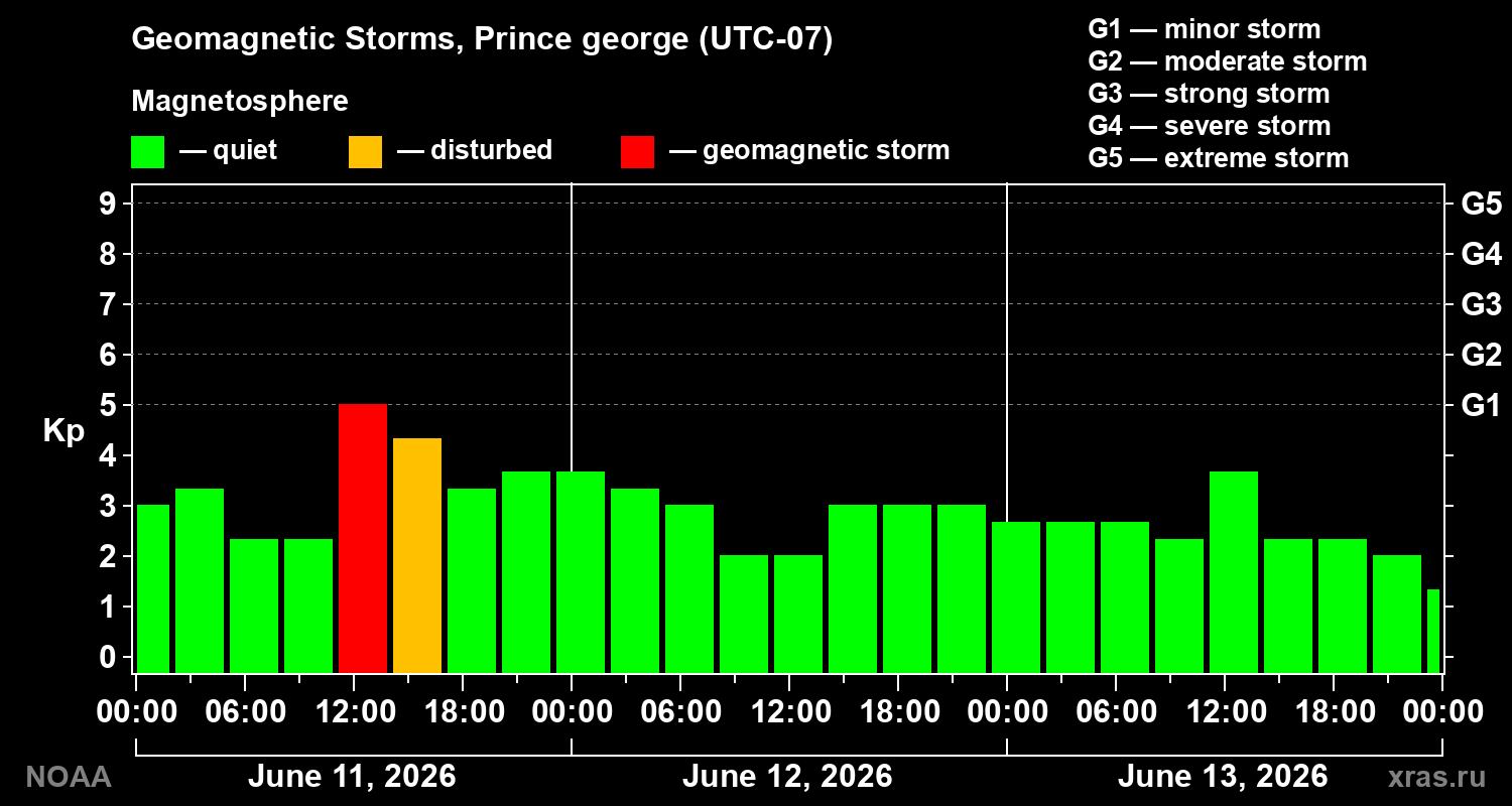 Geomagnetic index Kp for 3 days