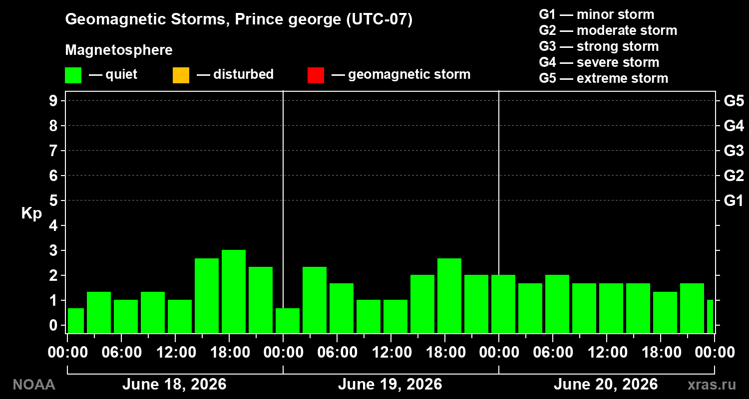 Geomagnetic index Kp for 3 days