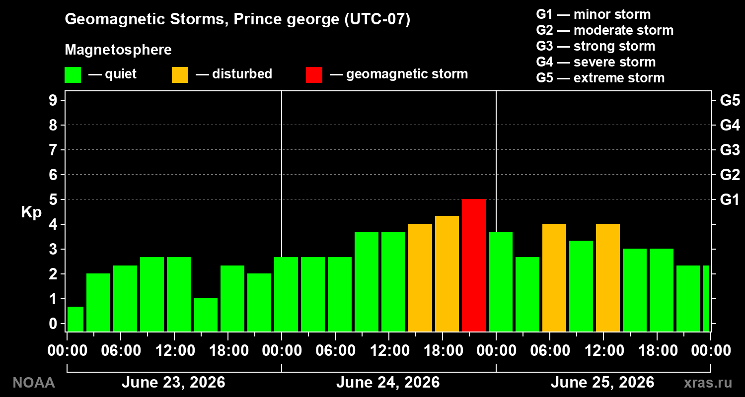 Geomagnetic index Kp for 3 days