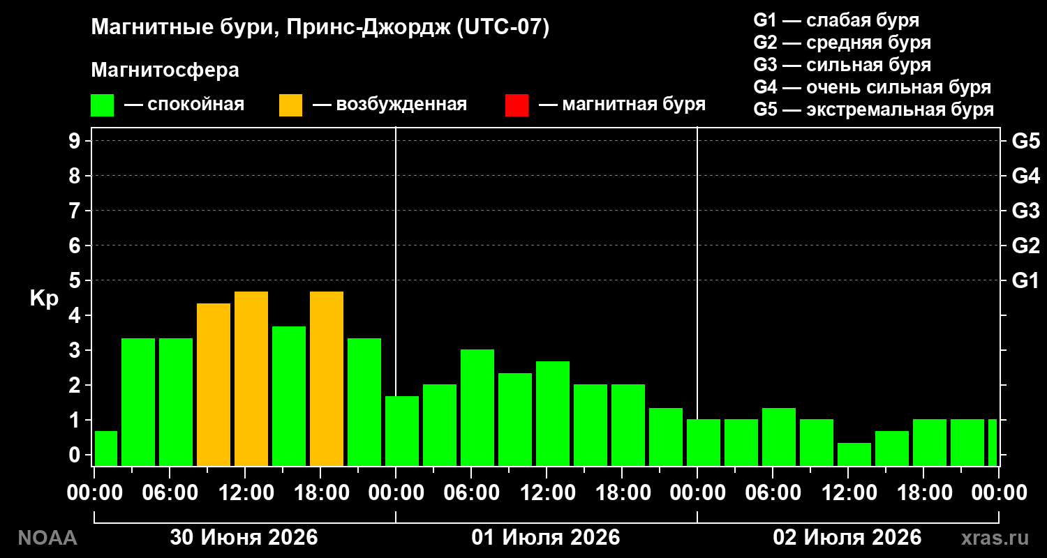 Геомагнитный индекс Kp за 3 суток