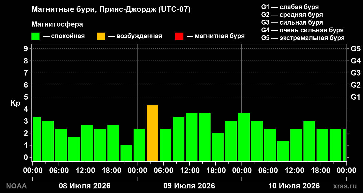 Геомагнитный индекс Kp за 3 суток