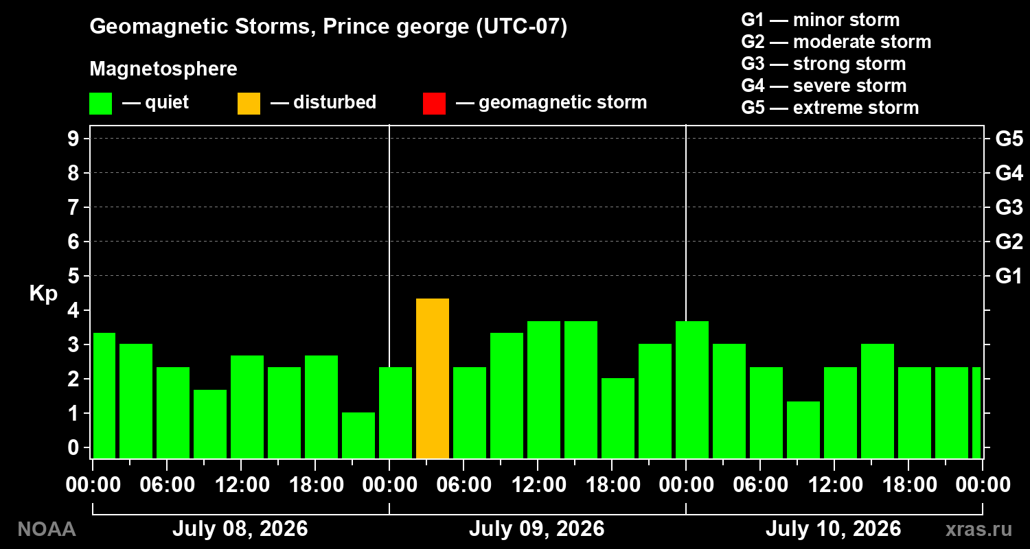 Geomagnetic index Kp for 3 days