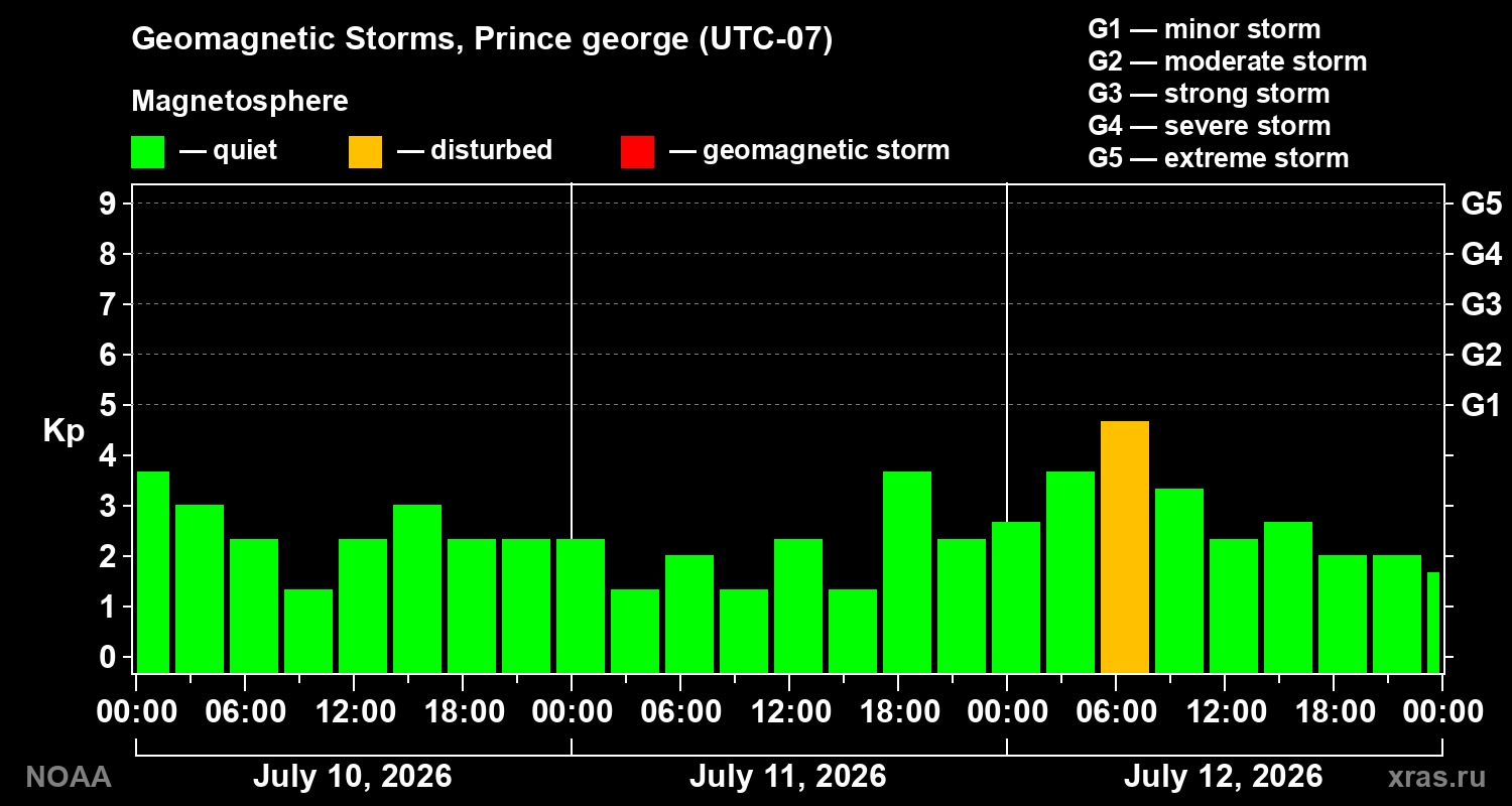 Geomagnetic index Kp for 3 days