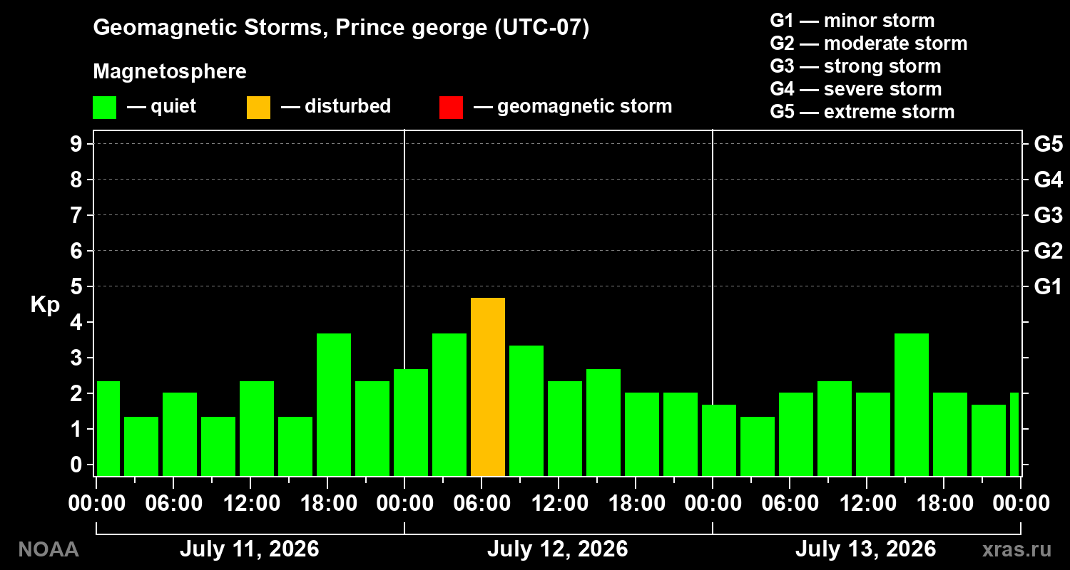 Geomagnetic index Kp for 3 days