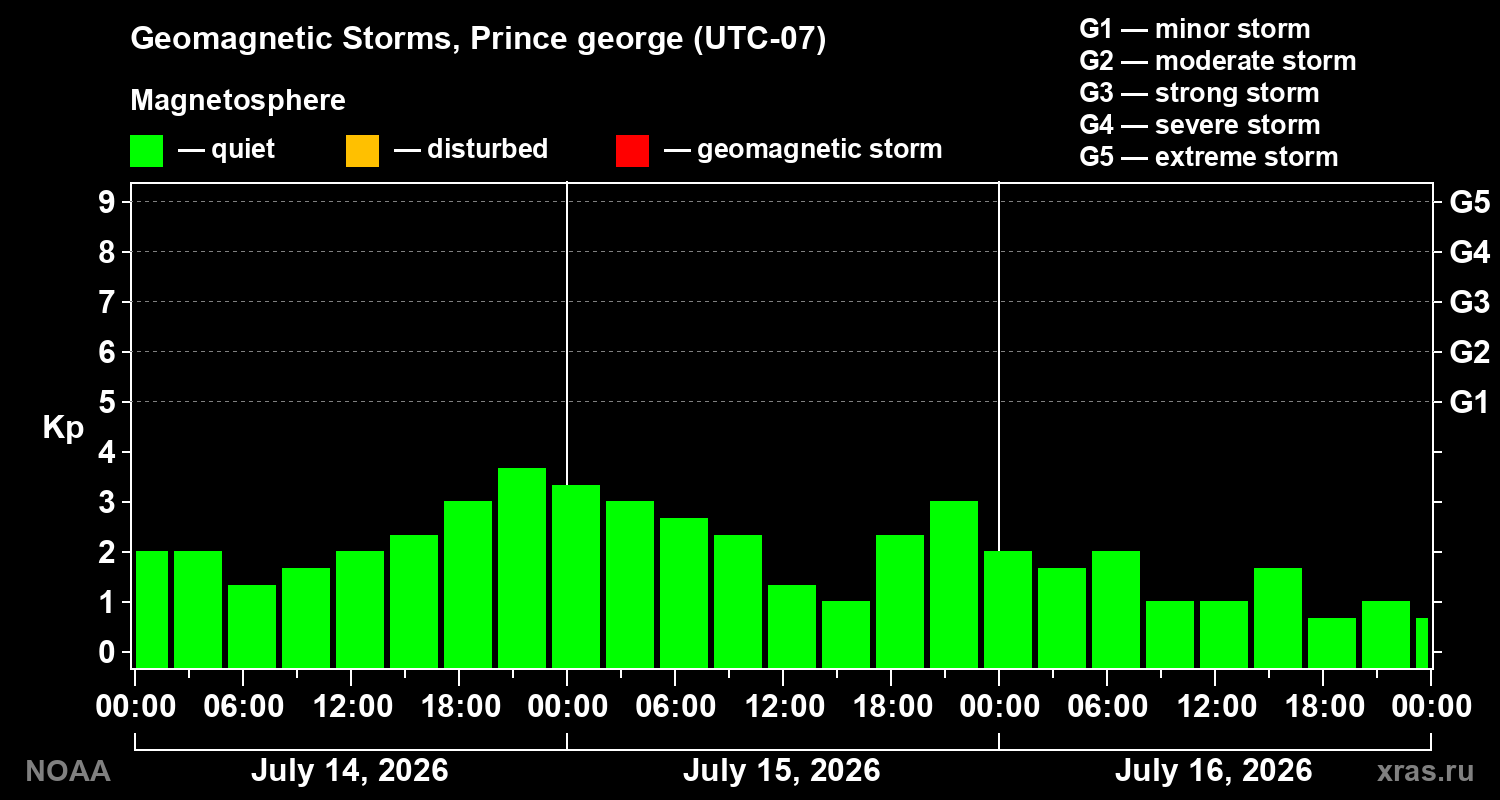 Geomagnetic index Kp for 3 days