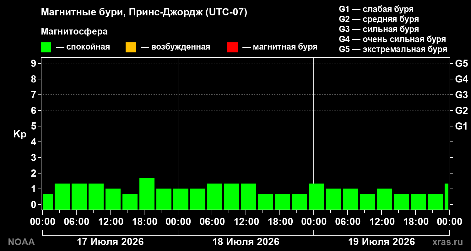 Геомагнитный индекс Kp за 3 суток