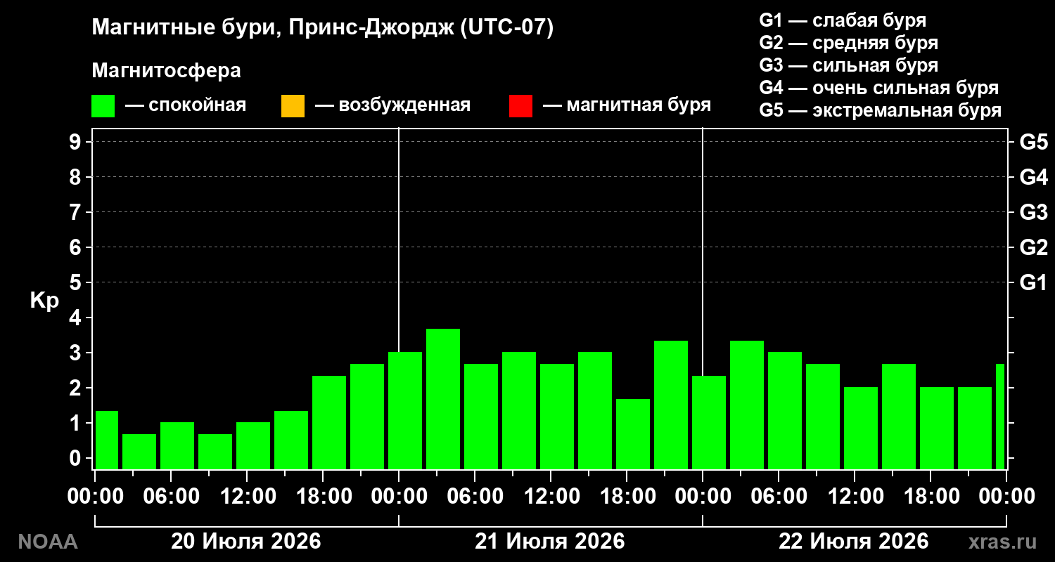 Геомагнитный индекс Kp за 3 суток