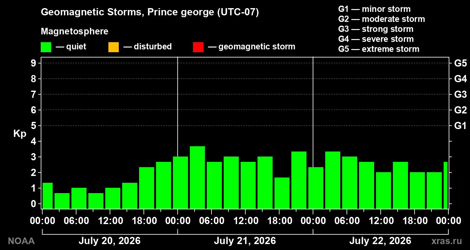 Geomagnetic index Kp for 3 days