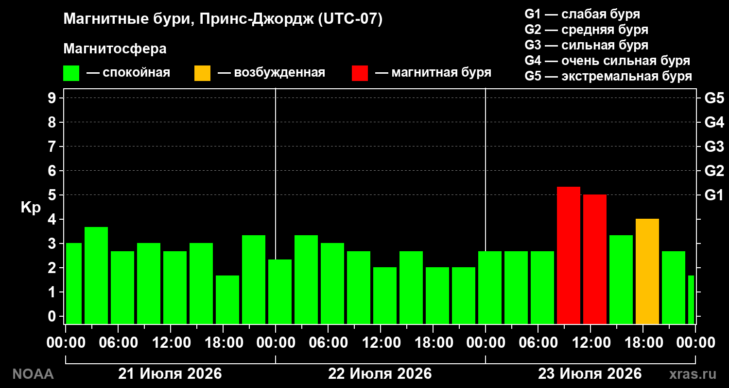 Геомагнитный индекс Kp за 3 суток