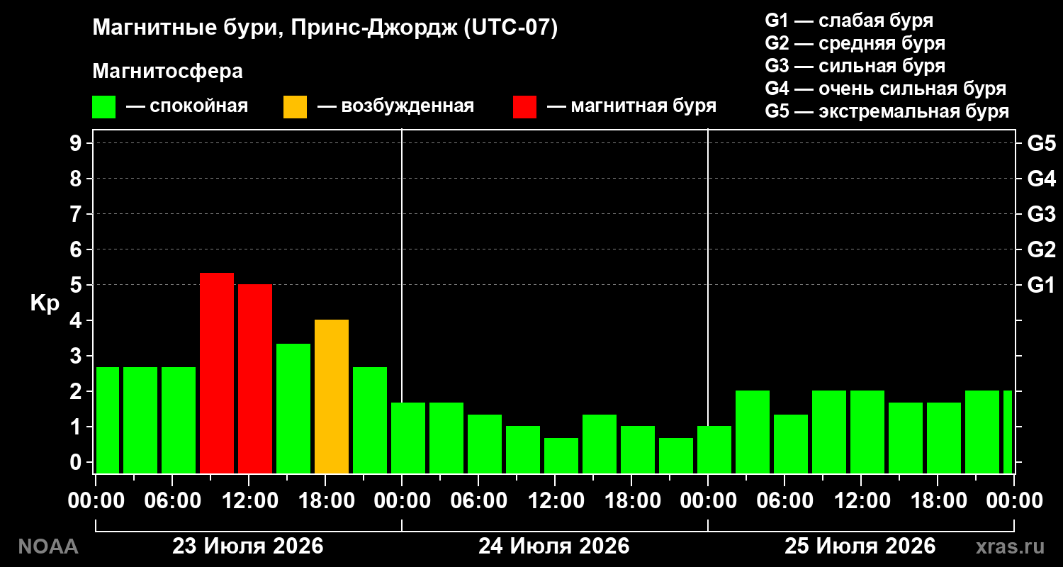 Геомагнитный индекс Kp за 3 суток