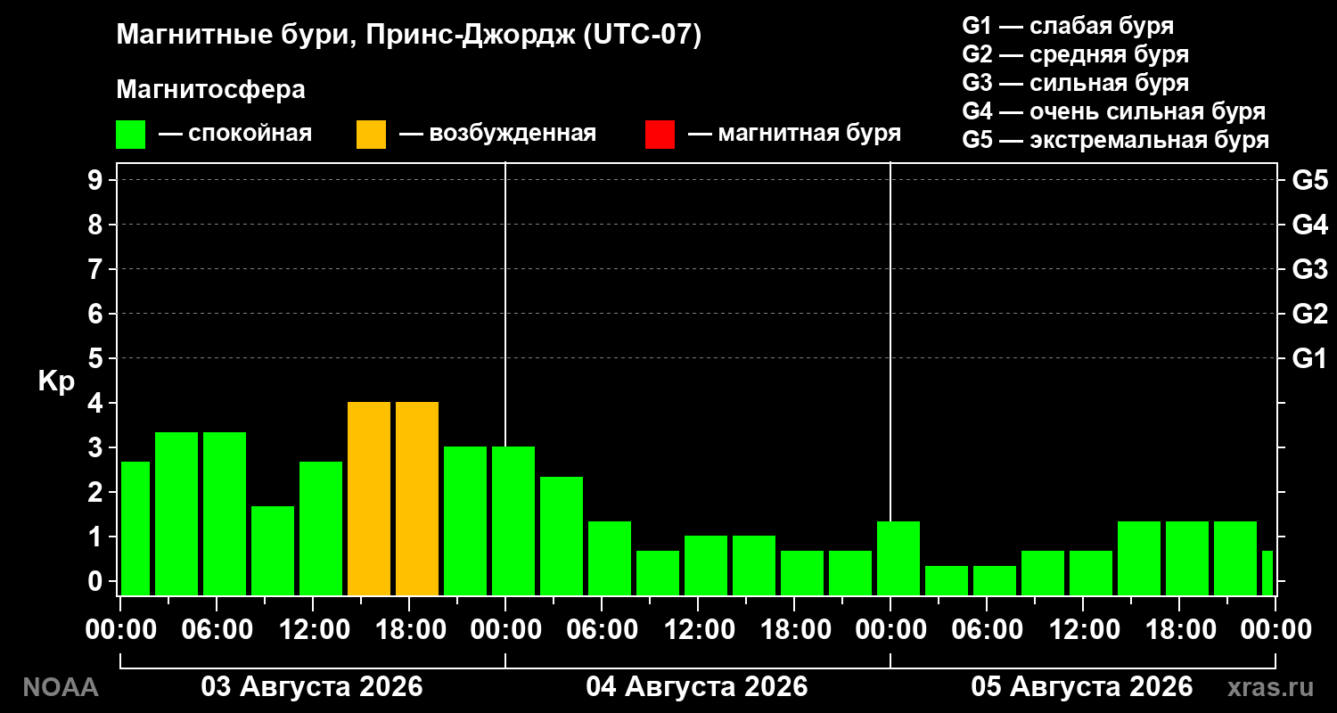 Геомагнитный индекс Kp за 3 суток