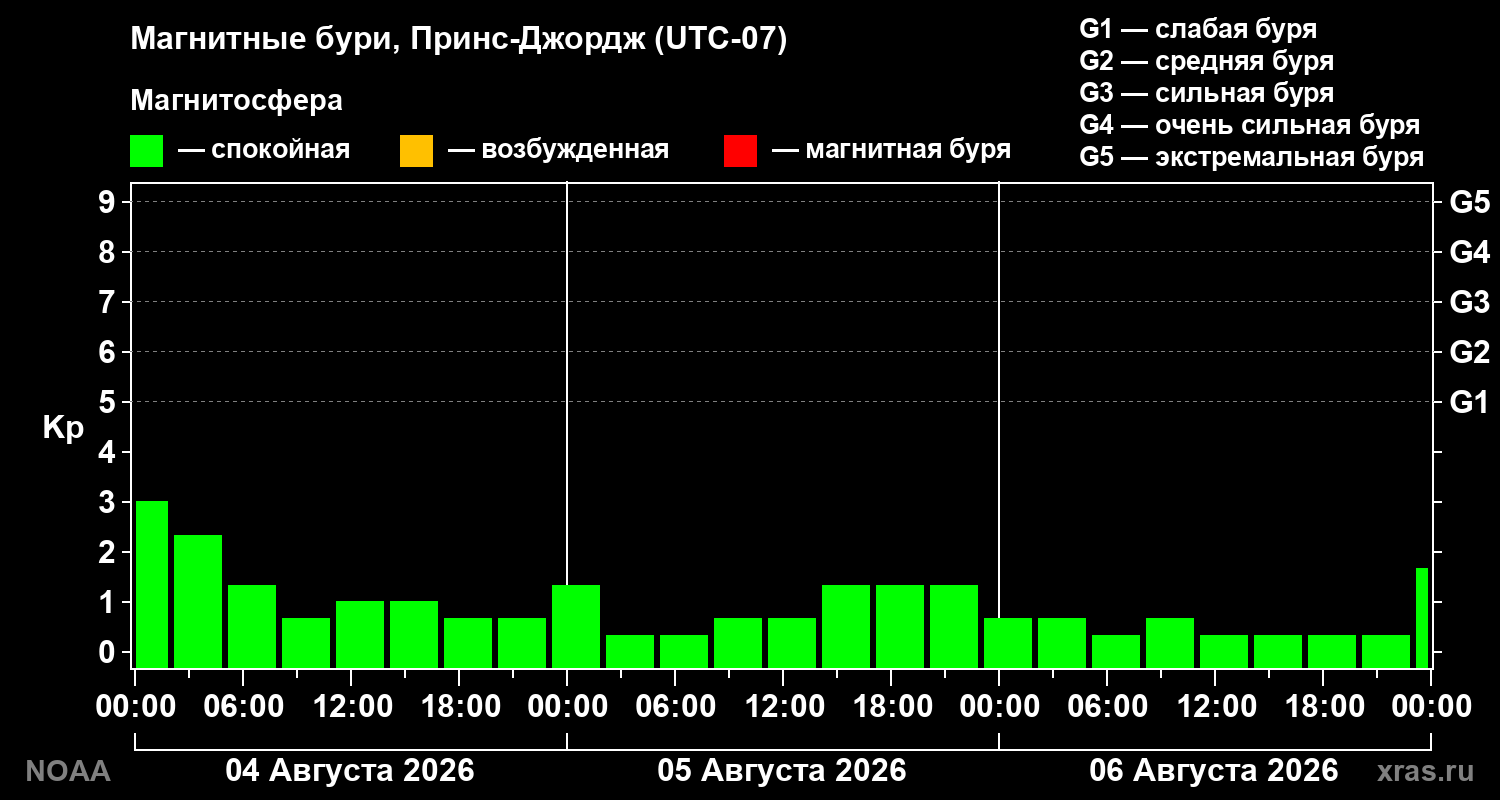 Геомагнитный индекс Kp за 3 суток