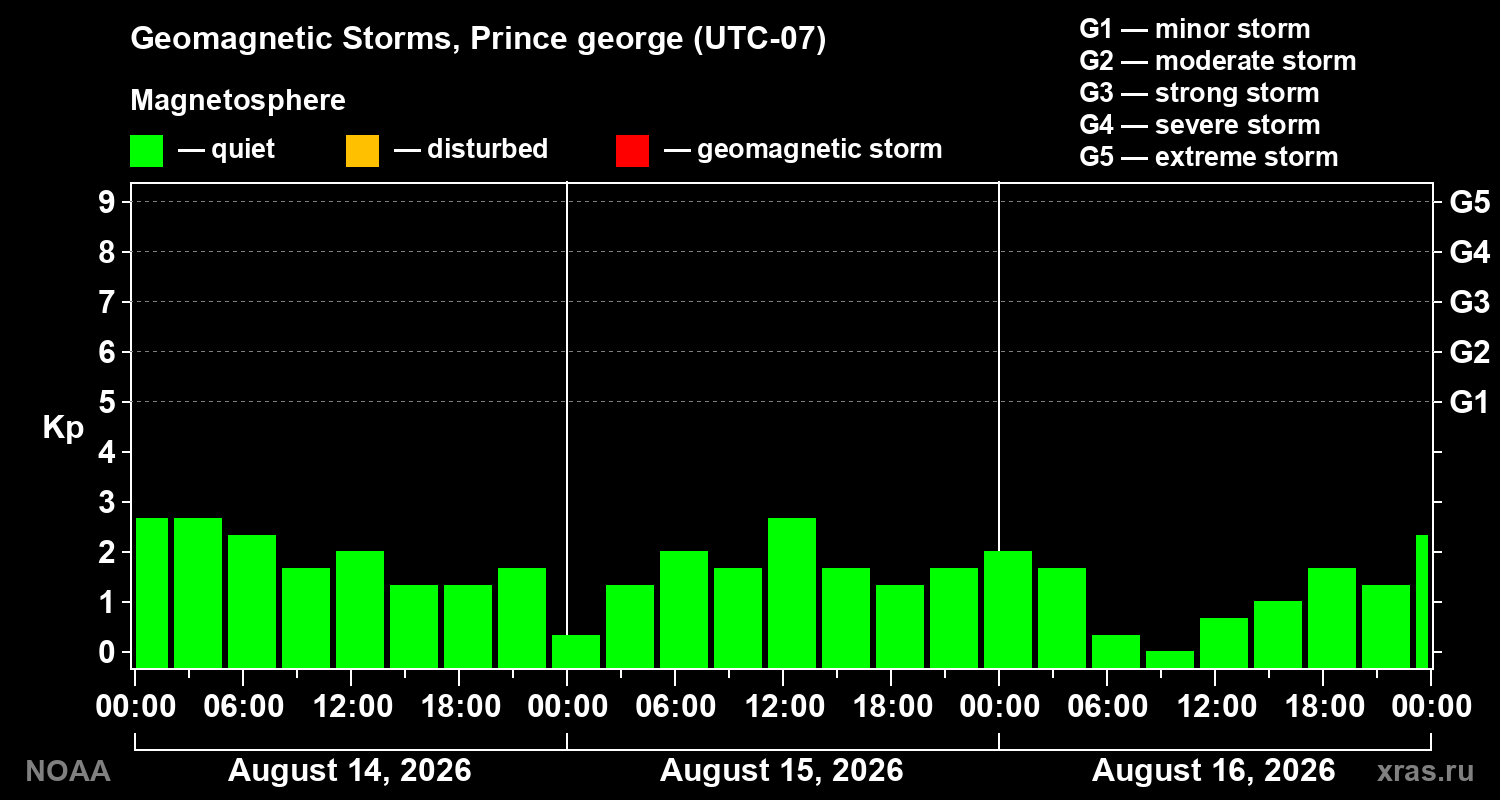 Geomagnetic index Kp for 3 days