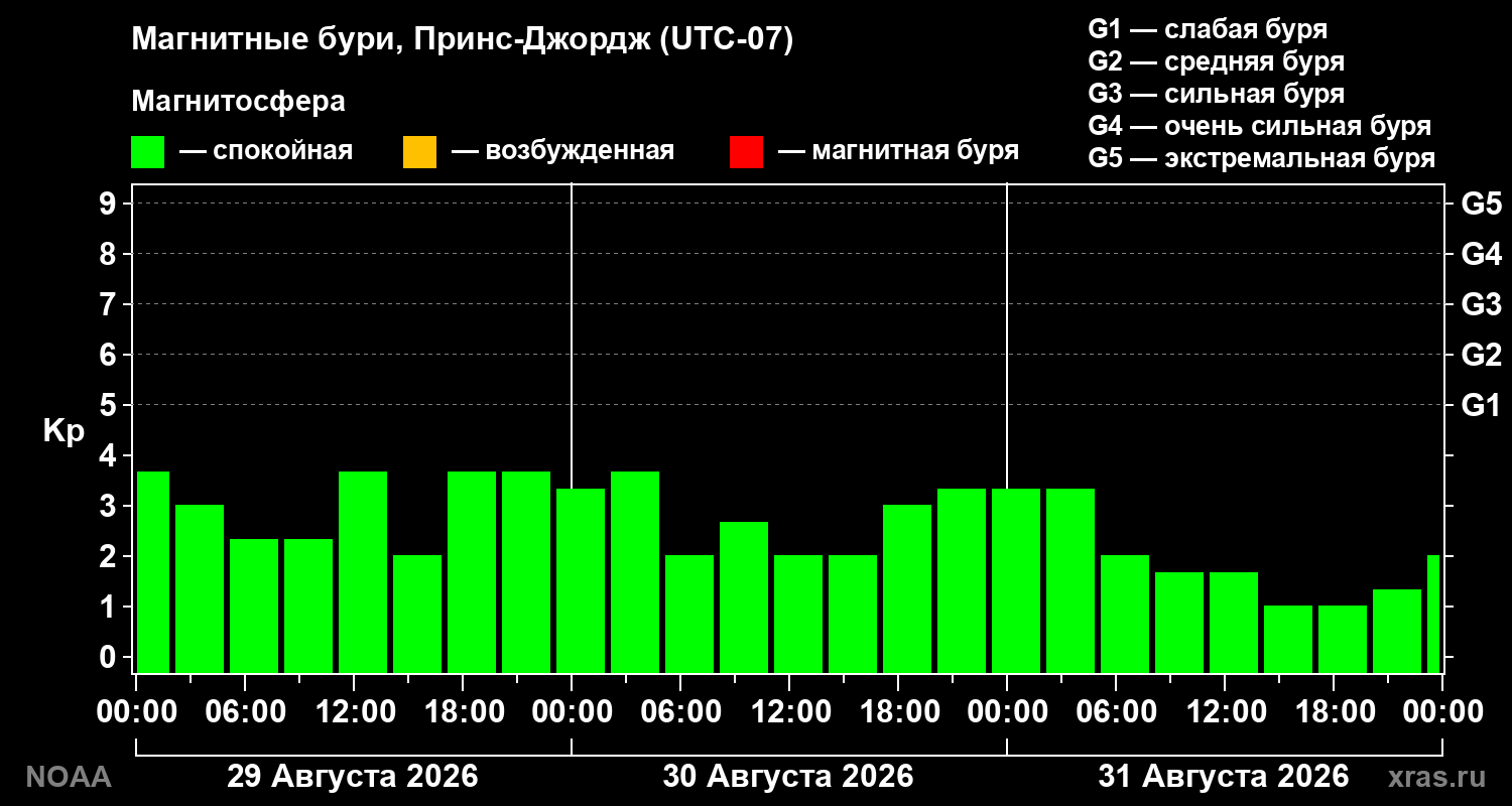 Геомагнитный индекс Kp за 3 суток
