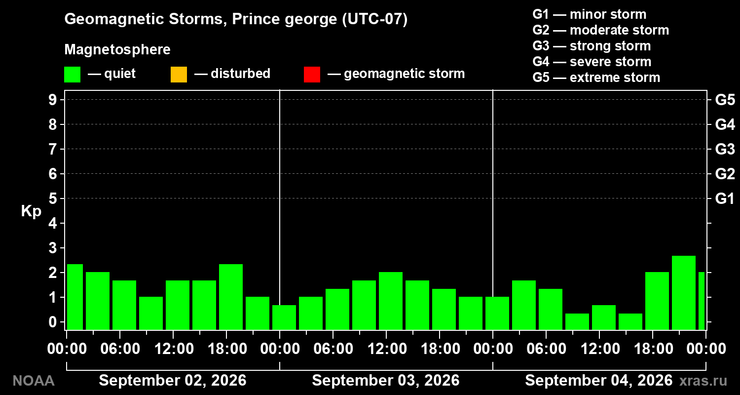 Geomagnetic index Kp for 3 days