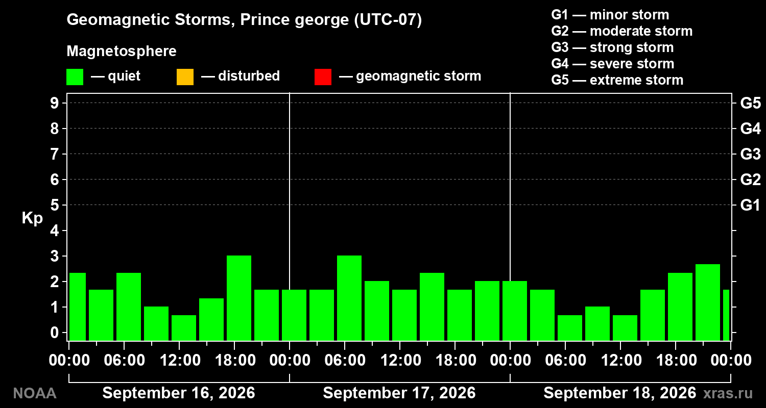 Geomagnetic index Kp for 3 days